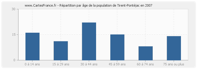 Répartition par âge de la population de Tirent-Pontéjac en 2007