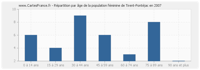 Répartition par âge de la population féminine de Tirent-Pontéjac en 2007