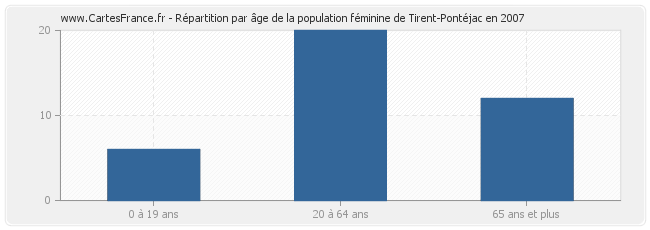 Répartition par âge de la population féminine de Tirent-Pontéjac en 2007