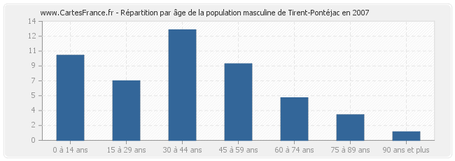 Répartition par âge de la population masculine de Tirent-Pontéjac en 2007