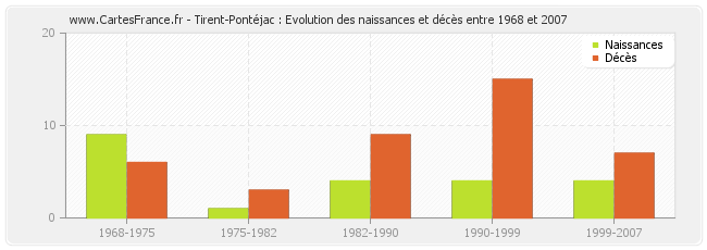 Tirent-Pontéjac : Evolution des naissances et décès entre 1968 et 2007