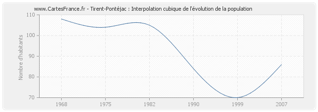 Tirent-Pontéjac : Interpolation cubique de l'évolution de la population