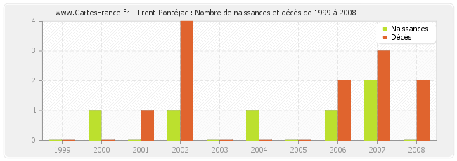 Tirent-Pontéjac : Nombre de naissances et décès de 1999 à 2008