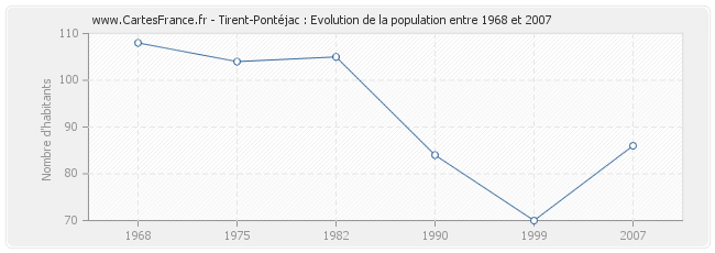 Population Tirent-Pontéjac
