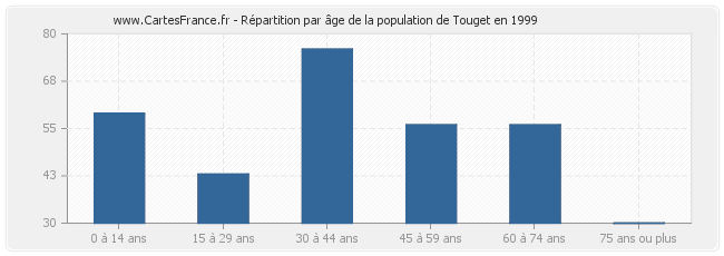Répartition par âge de la population de Touget en 1999