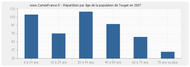 Répartition par âge de la population de Touget en 2007