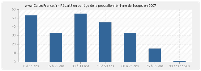Répartition par âge de la population féminine de Touget en 2007