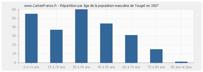 Répartition par âge de la population masculine de Touget en 2007