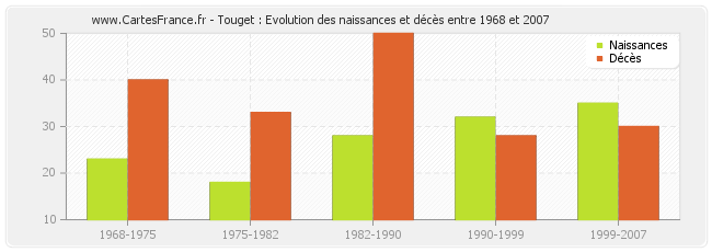 Touget : Evolution des naissances et décès entre 1968 et 2007