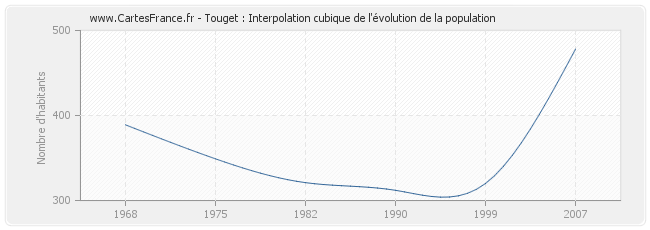 Touget : Interpolation cubique de l'évolution de la population