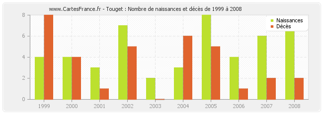 Touget : Nombre de naissances et décès de 1999 à 2008