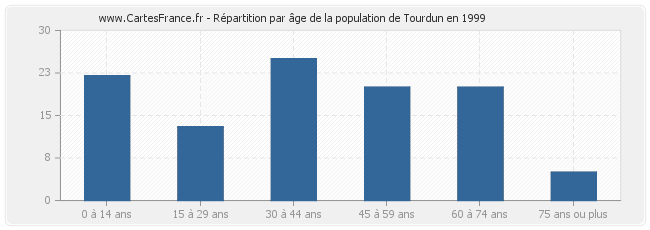 Répartition par âge de la population de Tourdun en 1999