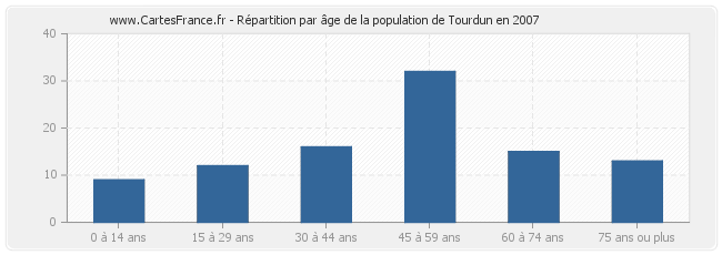 Répartition par âge de la population de Tourdun en 2007