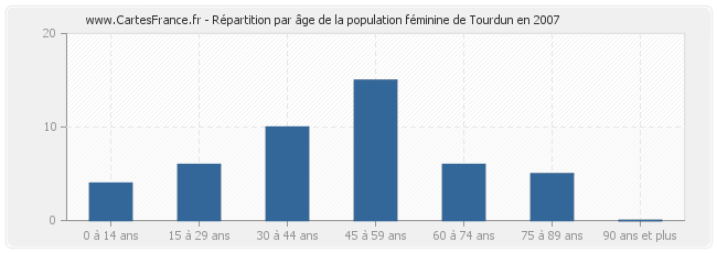 Répartition par âge de la population féminine de Tourdun en 2007