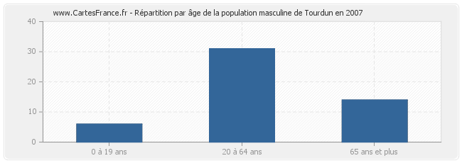 Répartition par âge de la population masculine de Tourdun en 2007