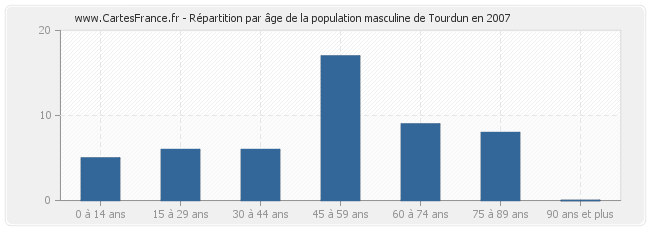 Répartition par âge de la population masculine de Tourdun en 2007