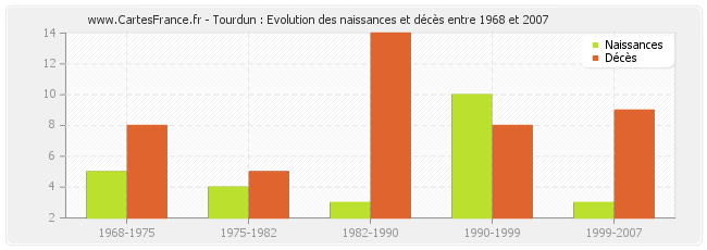 Tourdun : Evolution des naissances et décès entre 1968 et 2007