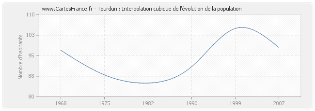 Tourdun : Interpolation cubique de l'évolution de la population