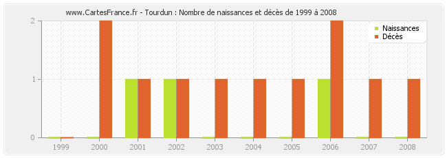 Tourdun : Nombre de naissances et décès de 1999 à 2008
