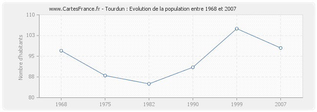 Population Tourdun