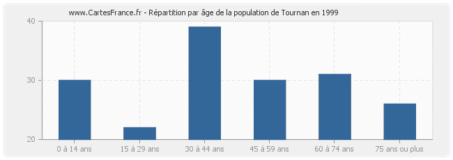Répartition par âge de la population de Tournan en 1999