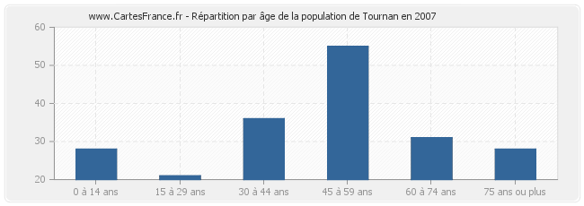 Répartition par âge de la population de Tournan en 2007