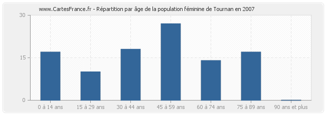 Répartition par âge de la population féminine de Tournan en 2007