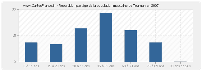 Répartition par âge de la population masculine de Tournan en 2007