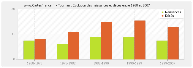 Tournan : Evolution des naissances et décès entre 1968 et 2007