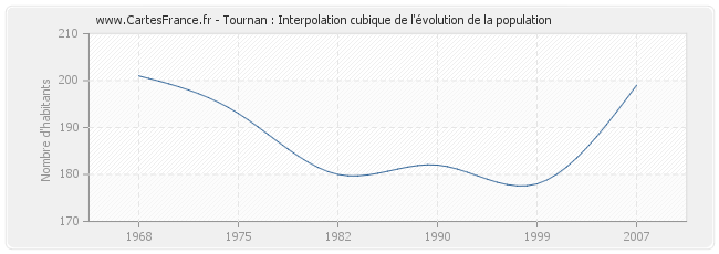 Tournan : Interpolation cubique de l'évolution de la population