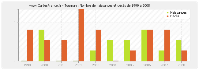 Tournan : Nombre de naissances et décès de 1999 à 2008