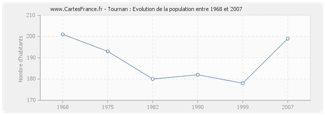 Population Tournan
