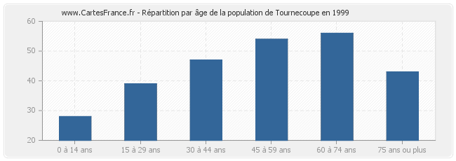 Répartition par âge de la population de Tournecoupe en 1999