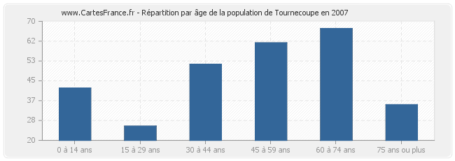 Répartition par âge de la population de Tournecoupe en 2007