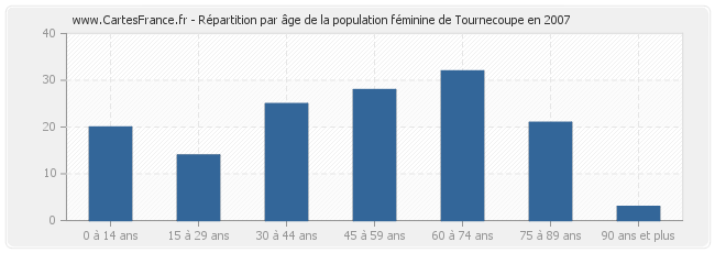 Répartition par âge de la population féminine de Tournecoupe en 2007
