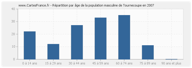 Répartition par âge de la population masculine de Tournecoupe en 2007