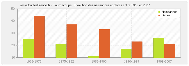 Tournecoupe : Evolution des naissances et décès entre 1968 et 2007
