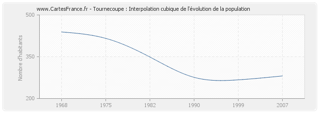 Tournecoupe : Interpolation cubique de l'évolution de la population