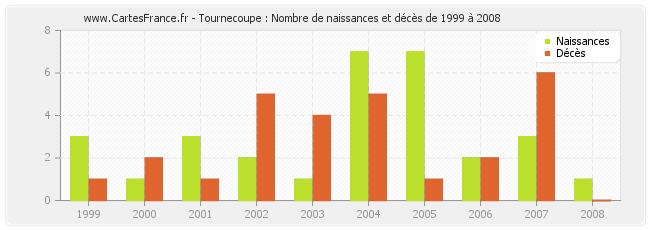Tournecoupe : Nombre de naissances et décès de 1999 à 2008