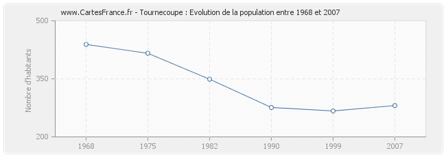 Population Tournecoupe