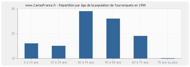 Répartition par âge de la population de Tourrenquets en 1999