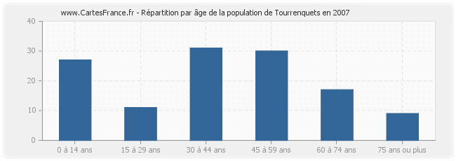Répartition par âge de la population de Tourrenquets en 2007