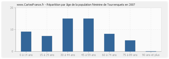 Répartition par âge de la population féminine de Tourrenquets en 2007