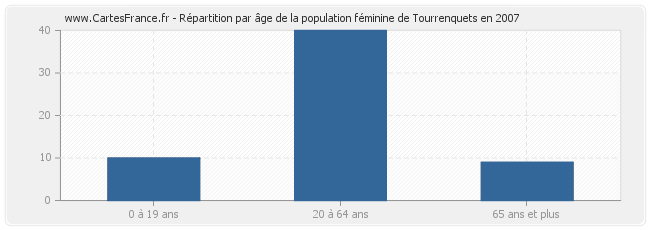 Répartition par âge de la population féminine de Tourrenquets en 2007