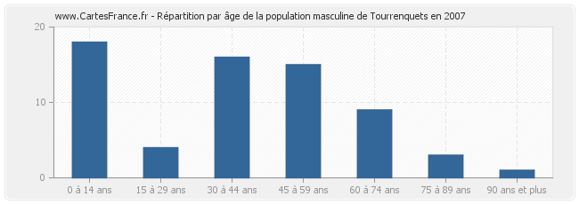 Répartition par âge de la population masculine de Tourrenquets en 2007