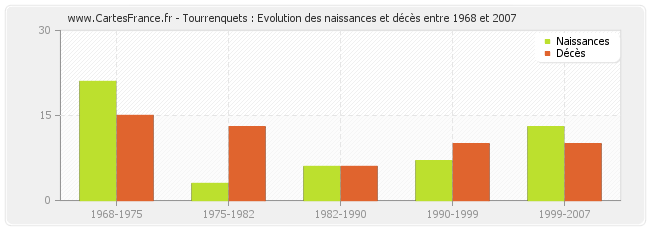 Tourrenquets : Evolution des naissances et décès entre 1968 et 2007