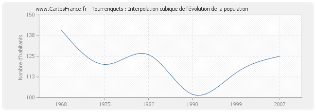 Tourrenquets : Interpolation cubique de l'évolution de la population