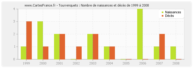 Tourrenquets : Nombre de naissances et décès de 1999 à 2008