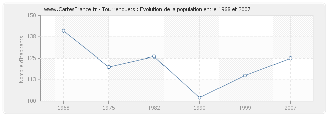 Population Tourrenquets