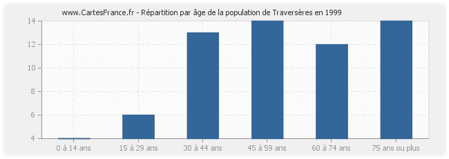 Répartition par âge de la population de Traversères en 1999